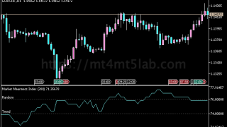 Market Meanness Index指标怎么用?MT5信号逻辑、参数与使用方法