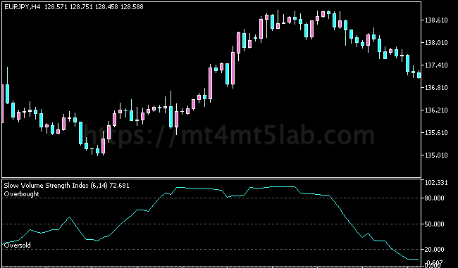 Slow Volume Strength Index MT5指标运行效果与信号逻辑示意图