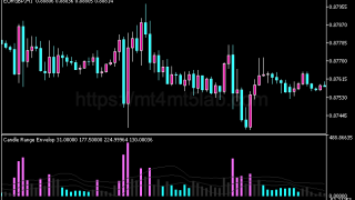 Candle Range Envelop指标怎么用?MT5信号逻辑、参数与使用方法