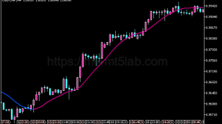 Generalized Double DEMA指标怎么用?MT5趋势识别、参数与使用方法