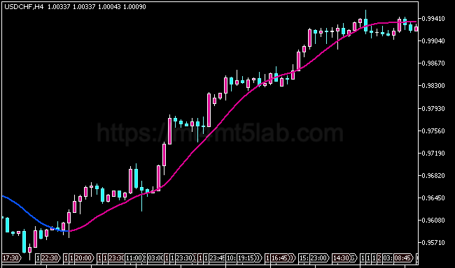 Generalized Double DEMA MT5指标运行效果与趋势识别示意图
