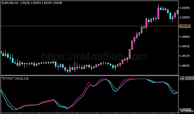 Dynamic Trader MT5指标运行效果与信号逻辑示意图