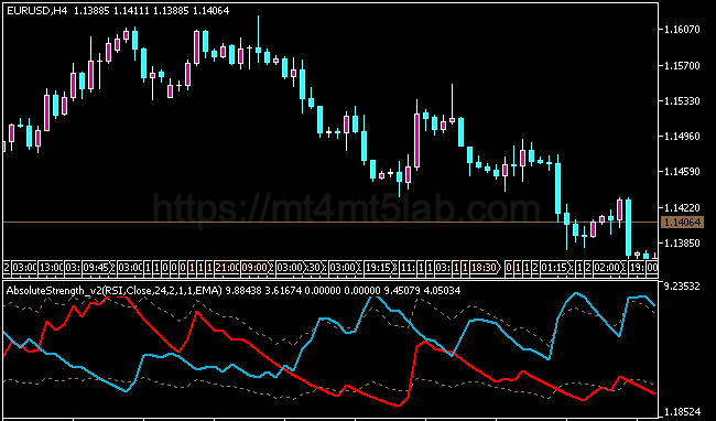 Absolute Strength MT5指标运行效果与信号逻辑示意图