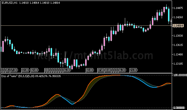Double Smoothed Stochastic Ratio MT5指标运行效果与动量与震荡判断示意图