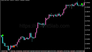 Beginner Indicator指标怎么用?MT5信号逻辑、参数与使用方法