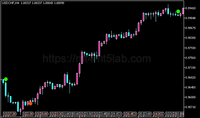Beginner Indicator MT5指标运行效果与信号逻辑示意图