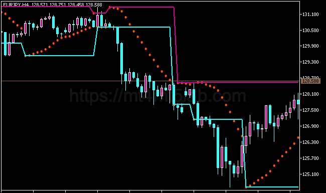 Channel on Parabolic MT5指标运行效果与支撑阻力与价格结构示意图