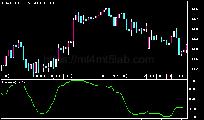 Spearman Indicator MT5指标运行效果与信号逻辑示意图