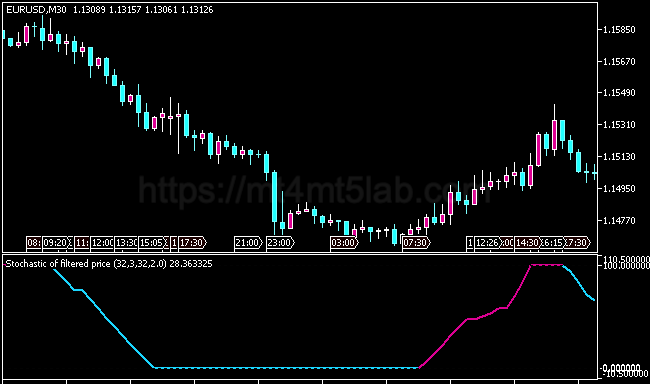 Filtered Price Stochastic MT5指标运行效果与动量与震荡判断示意图