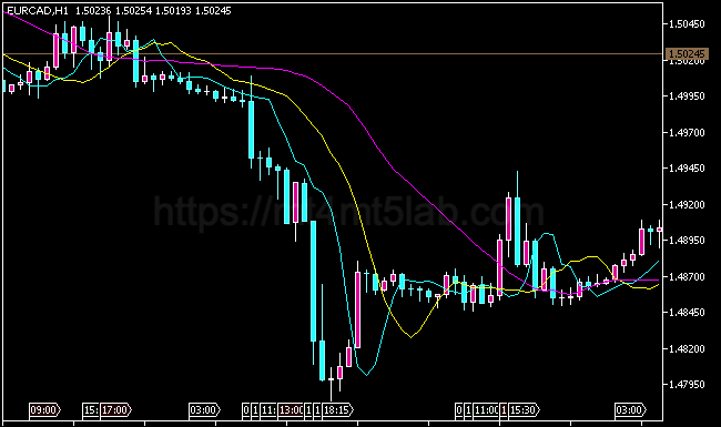 DMA Displaced Moving Averages MT5指标运行效果与趋势识别示意图