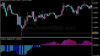 Volume Weighted Awesome Signals MT5指标：买卖信号及使用方法
