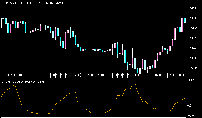 Chaikin Volatility MT5指标运行效果与信号逻辑示意图