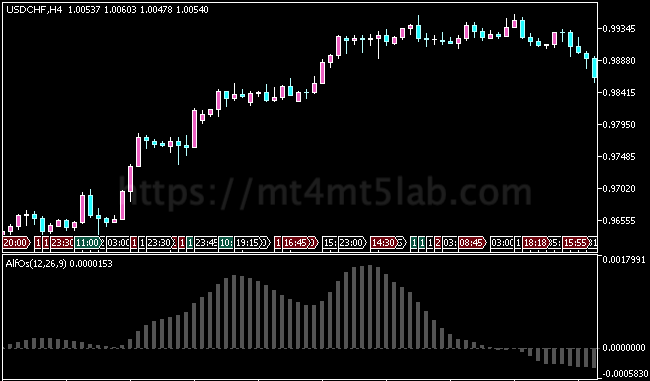 AlfOs Oscillator MT5指标运行效果与动量与震荡判断示意图