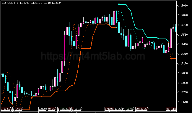 Perfect Trend Line MT5指标运行效果与趋势识别示意图