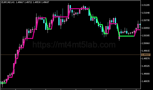 Filtered Price MT5指标运行效果与信号逻辑示意图