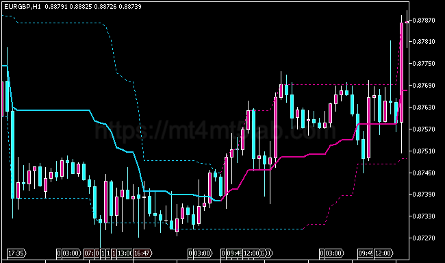 Min Max Signals MT5指标运行效果与买卖信号示意图