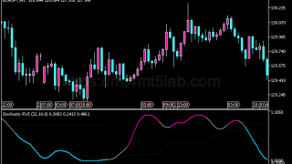 Stochastic RVI Levels指标怎么用?MT5动量与震荡判断、参数与使用方法