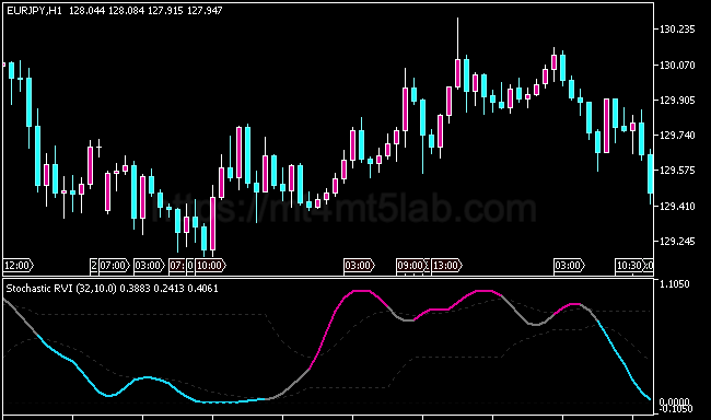 Stochastic RVI Levels MT5指标运行效果与动量与震荡判断示意图