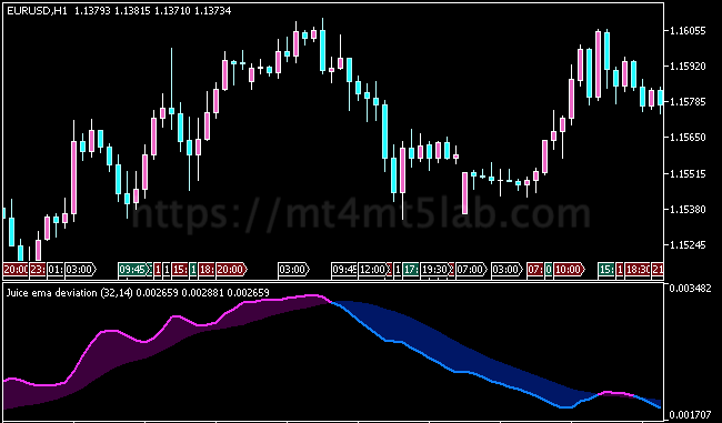 Juice EMA Deviation MT5指标运行效果与趋势识别示意图