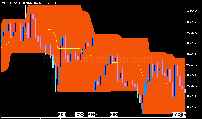 Price Channel MT5指标运行效果与支撑阻力与价格结构示意图
