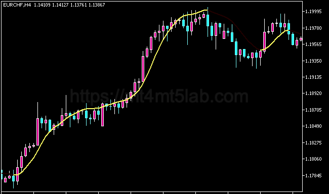 Easy Trend Finder MT5指标运行效果与趋势识别示意图