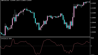 Chaikin Oscillator指标怎么用?MT5动量与震荡判断、参数与使用方法