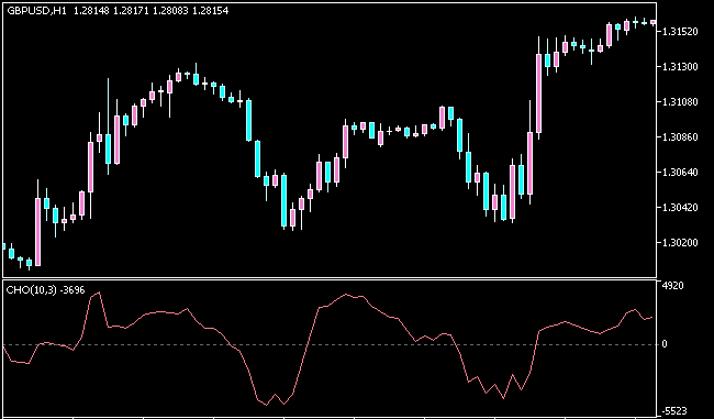 Chaikin Oscillator MT5指标运行效果与动量与震荡判断示意图