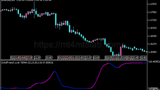 Schaff Trend Cycle TEMA指标怎么用?MT5趋势识别、参数与使用方法