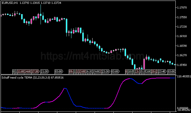 Schaff Trend Cycle TEMA MT5指标运行效果与趋势识别示意图
