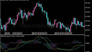 Super MACD Histogram指标怎么用？MT5动量与震荡判断、参数与使用方法
