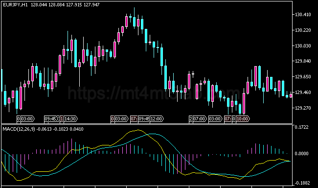 Super MACD Histogram MT5指标运行效果与动量与震荡判断示意图