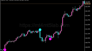 Silver Trend指标怎么用?MT5趋势识别、参数与使用方法