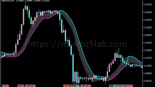 Gann High Low Activator MT5指标：支撑阻力、价格结构及使用方法