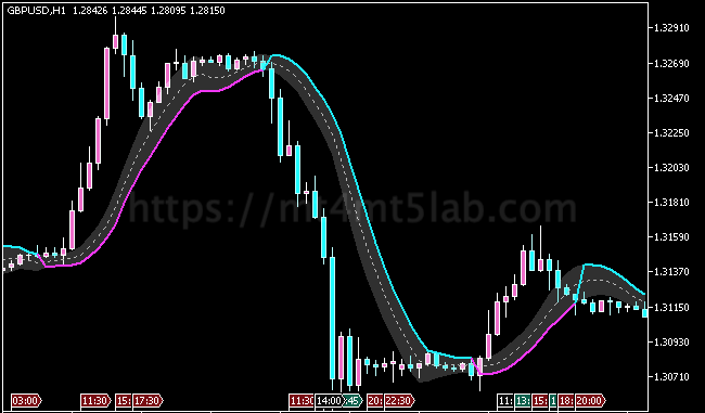 Gann High Low Activator MT5指标运行效果与支撑阻力与价格结构示意图