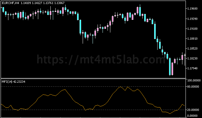 Money Flow Index MT5指标运行效果与信号逻辑示意图