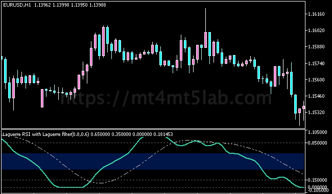 Laguerre RSI MT5指标运行效果与动量与震荡判断示意图