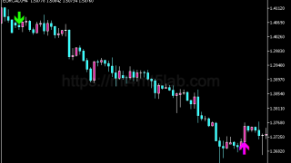 Bykov Trend Alert指标怎么用?MT5买卖信号、参数与使用方法