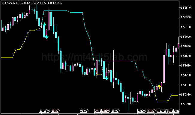 Dynamic Trend Arrows MT5指标运行效果与买卖信号示意图