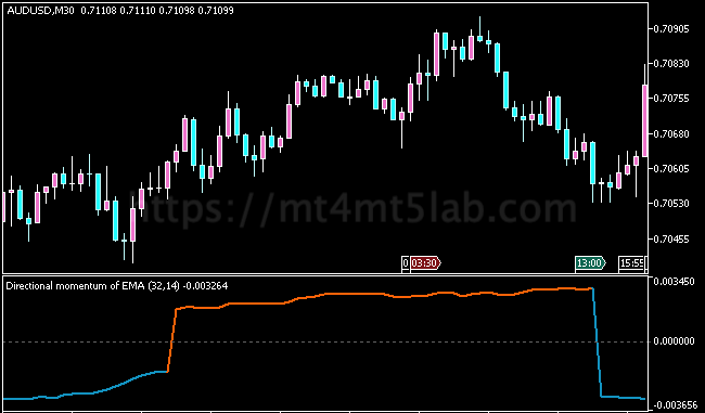 Directional Smoothed Momentum MT5指标运行效果与动量与震荡判断示意图