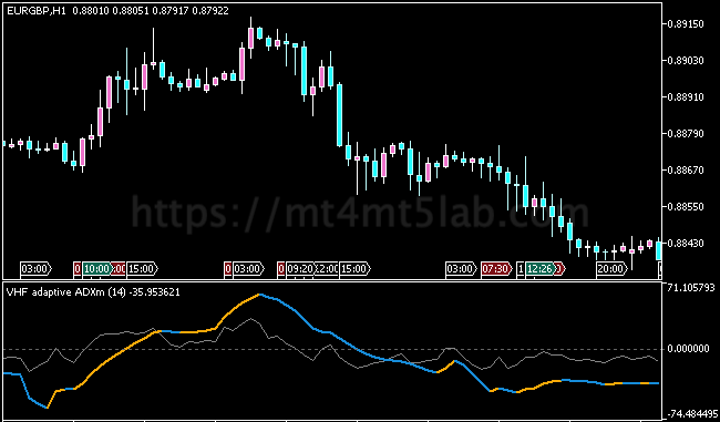 VHF Adaptive ADX MT5指标运行效果与信号逻辑示意图