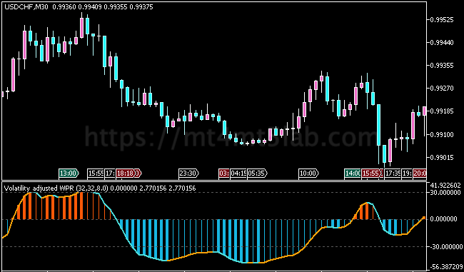 Volatility Adjusted WPR MT5指标运行效果与动量与震荡判断示意图