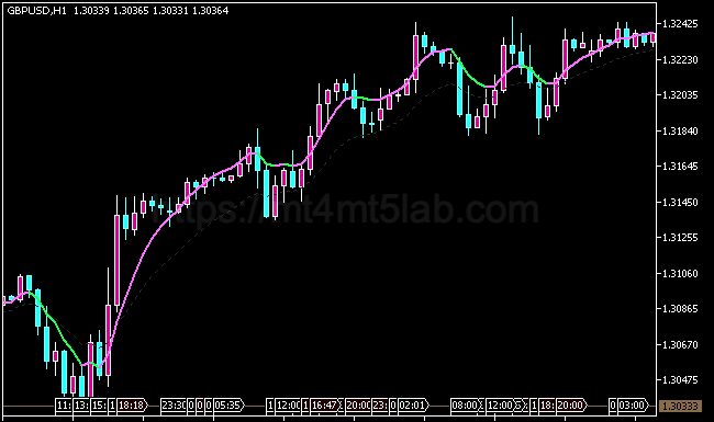 Leader EMA MT5指标运行效果与趋势识别示意图