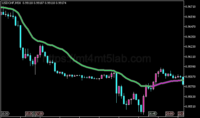 Vidya Indicator MT5指标运行效果与趋势识别示意图