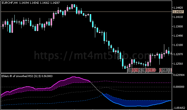 Ehlers Fisher Smoother RSI MT5指标运行效果与动量与震荡判断示意图