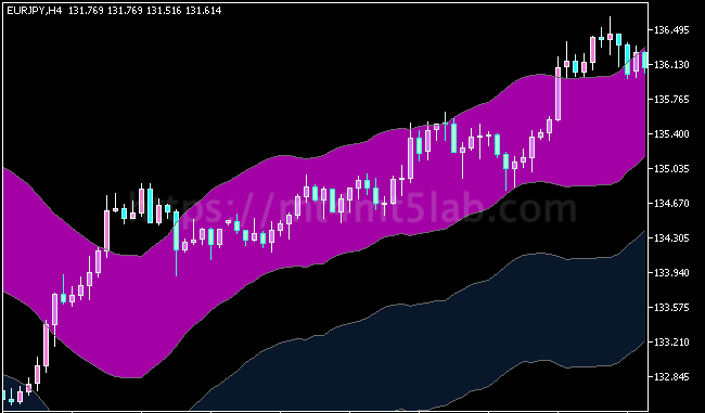 Wilson Relative Price Channel MT5指标运行效果与支撑阻力与价格结构示意图