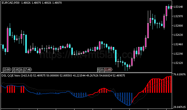 QQE Histogram MT5指标运行效果与趋势识别示意图