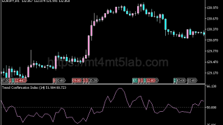 Trend Confirmation Index指标怎么用?MT5趋势识别、参数与使用方法