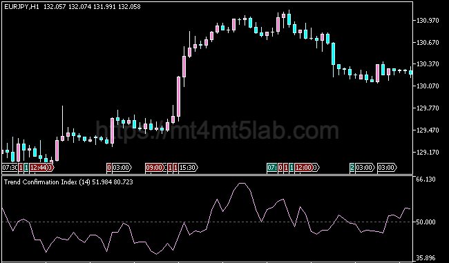 Trend Confirmation Index MT5指标运行效果与趋势识别示意图