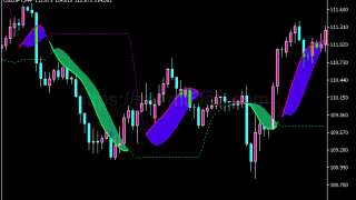 Instantaneous Trendline Levels MT5指标：趋势识别及使用方法