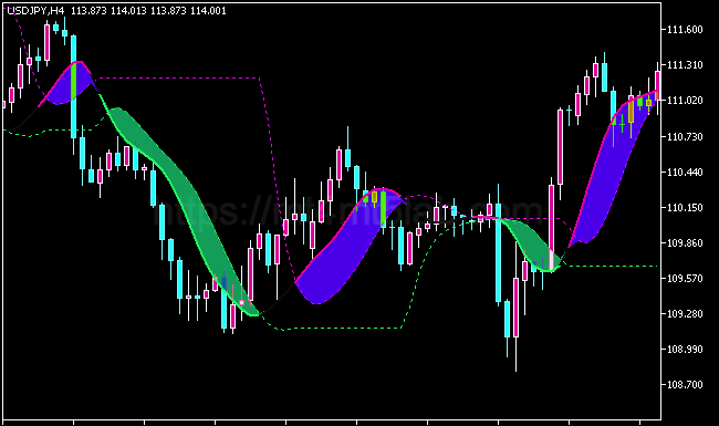 Instantaneous Trendline Levels MT5指标运行效果与趋势识别示意图